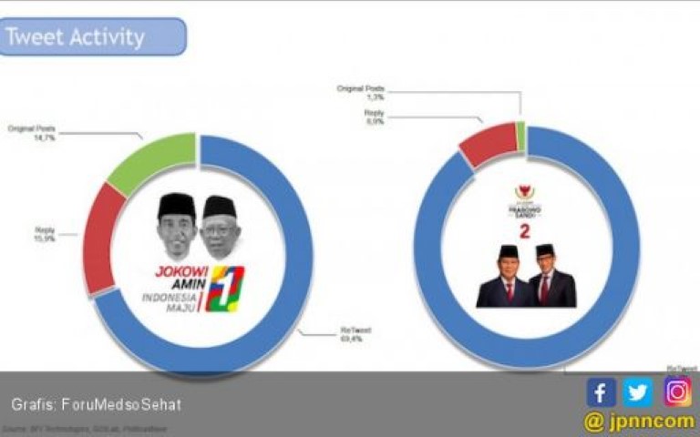 Jokowi-Ma'ruf di Medsos Lebih Positif daripada Prabowo-Sandi