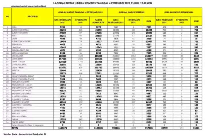 Update Corona RI 4 Februari: Riau Tambah 92 Kasus Baru, 57 Sembuh, 5 Meninggal