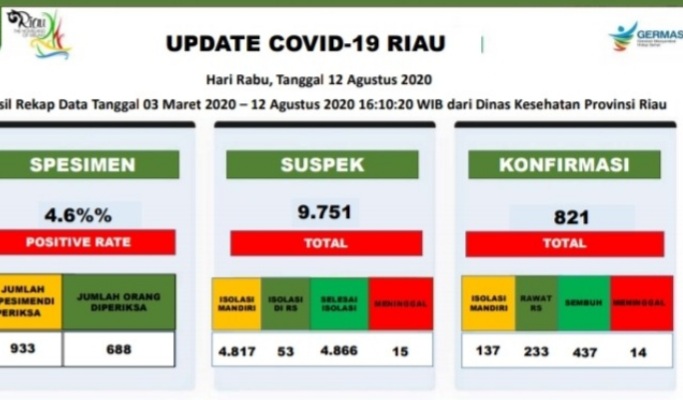 CORONA RIAU: 233 Orang di Riau Masih Dirawat