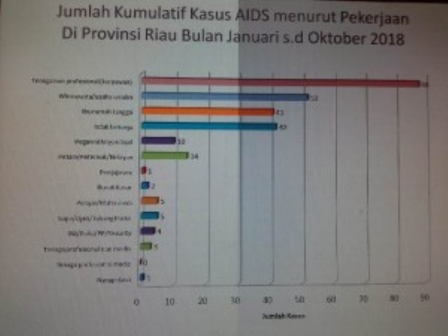 Ketimbang PSK, Pelajar atau Mahasiswa di Riau Lebih Banyak Terjangkit HIV/AIDS