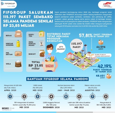FIFGROUP Salurkan 115.197 Paket Sembako Selama Pandemi Senilai Rp 23,853 Miliar