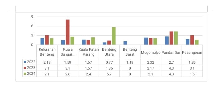 Hasil Analisis Data Pengukuran Stunting di Kecamatan Sungai Batang