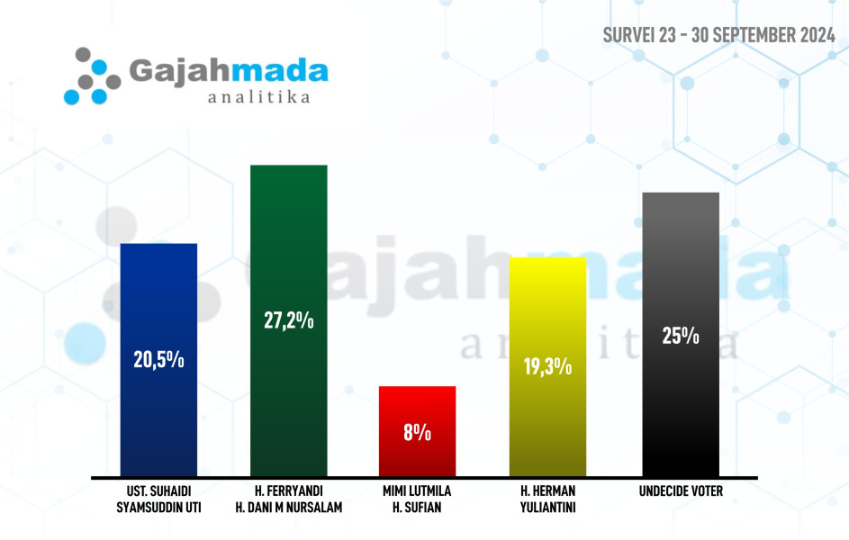 Swing Voters Masih Tinggi, Ferry-Dani Perlu Kerja Ekstra di Pilkada Inhil