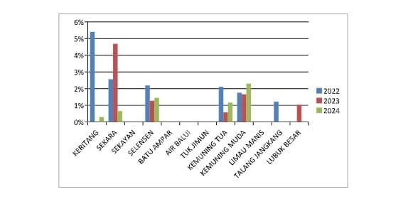 Analisis Data Pengukuran Stunting di Kecamatan Kemuning