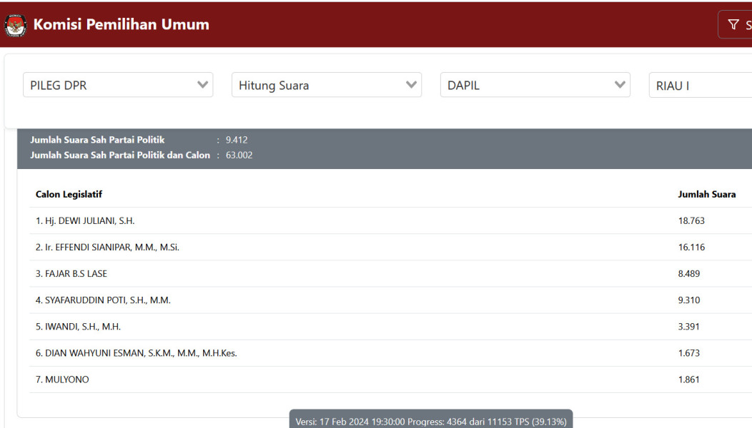 Real Count KPU RI, Ini Nama - Nama Caleg DPR RI Dapil Riau 1 yang Unggul Sementara