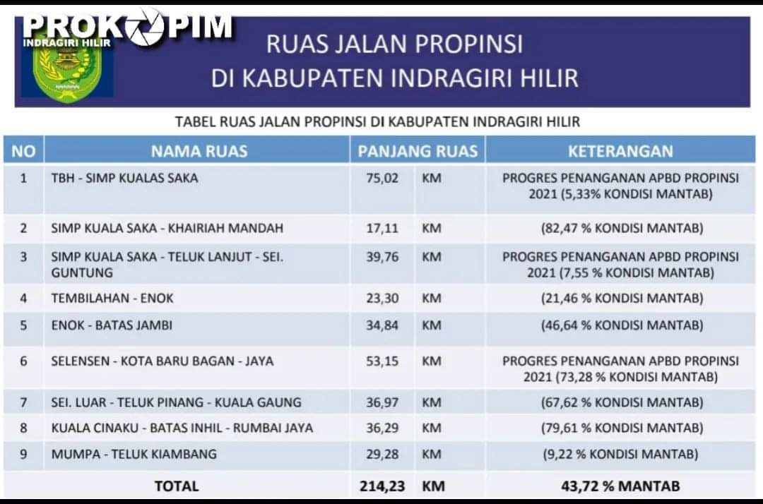 CATAT... Ini Daftar Pembangunan Infrastruktur Ruas Jalan yang Ditagih Bupati Inhil ke Pemprov Riau