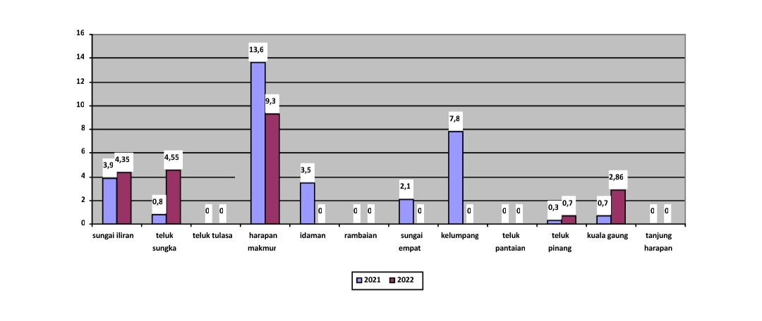 Berikut Analisis Publikasi Hasil Pengukuran Stunting Untuk Tingkat Kecamatan Gaung Anak Serka Tahun 2022