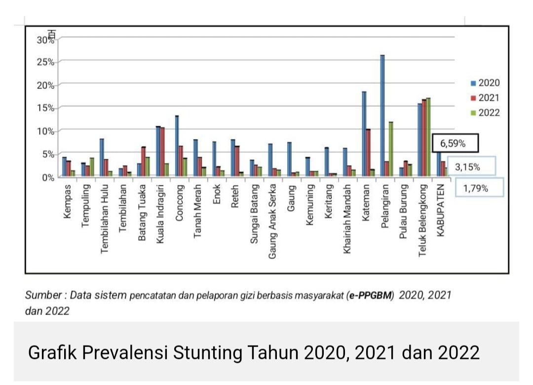 MANTAP...! Berikut Analisis Hasil Pengukuran Stunting Kabupaten Inhil Tahun 2022