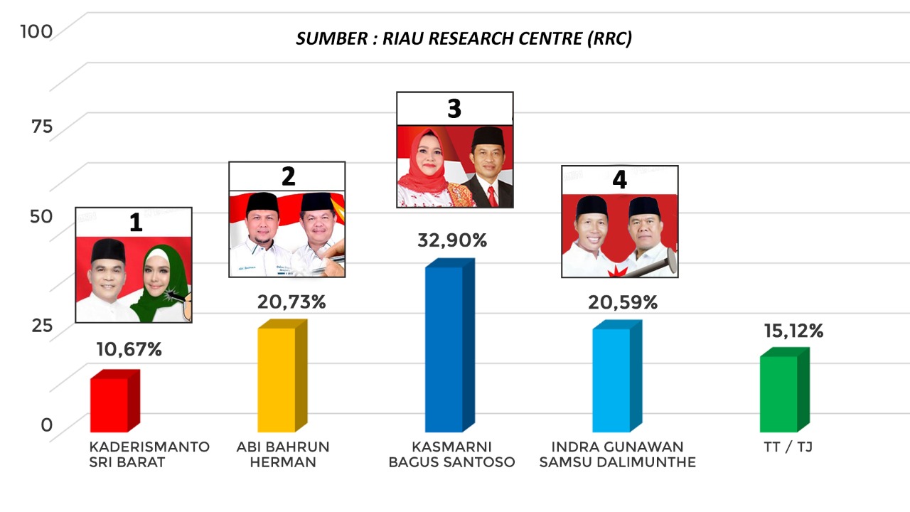 Survey RRC, Kasmarni-Bagus  Berpeluang Besar Menang Pilkada Bengkalis 