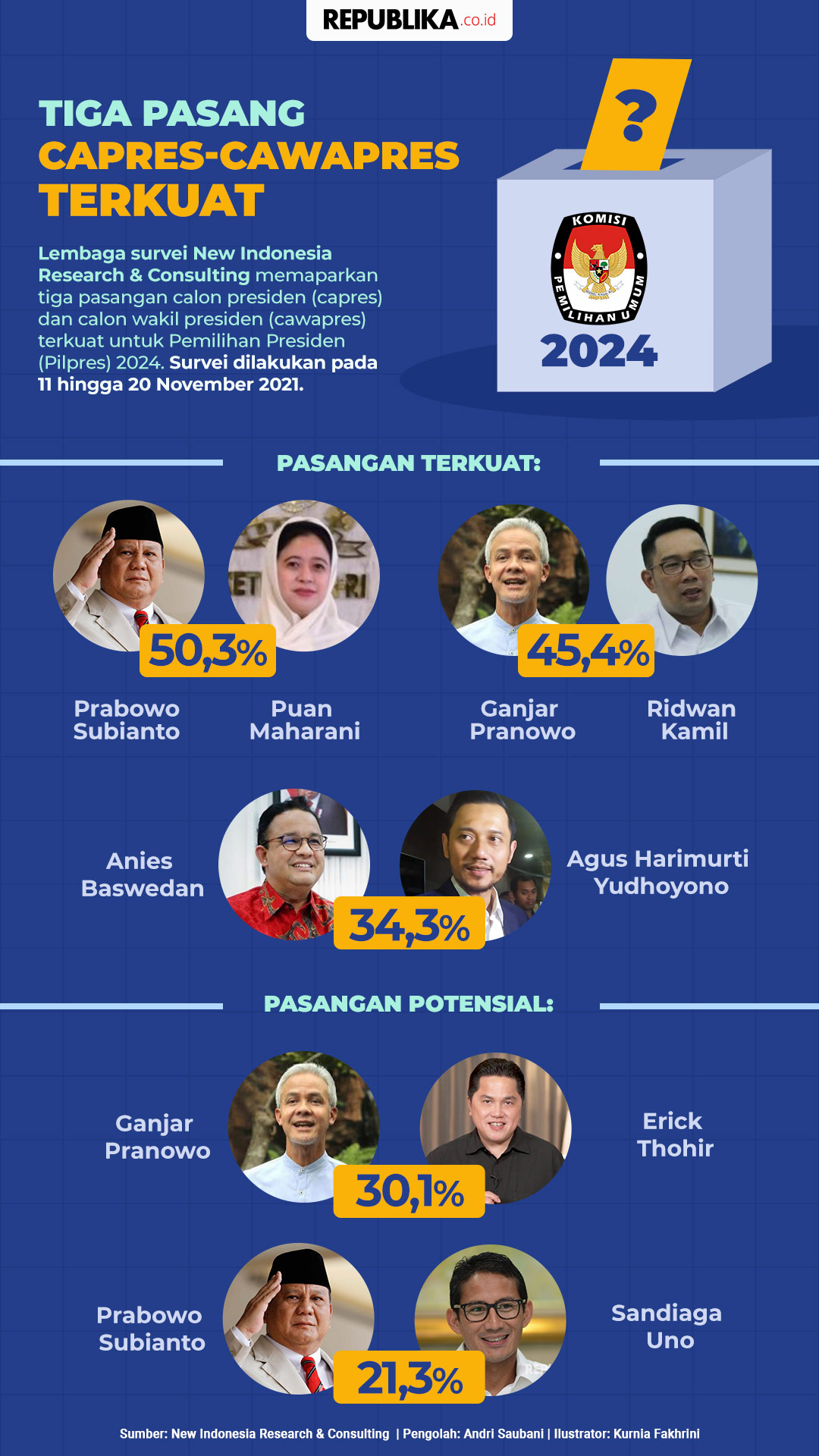 Prabowo, Airlangga, Muhaimin Bersiap Jelang Kontestasi 2024