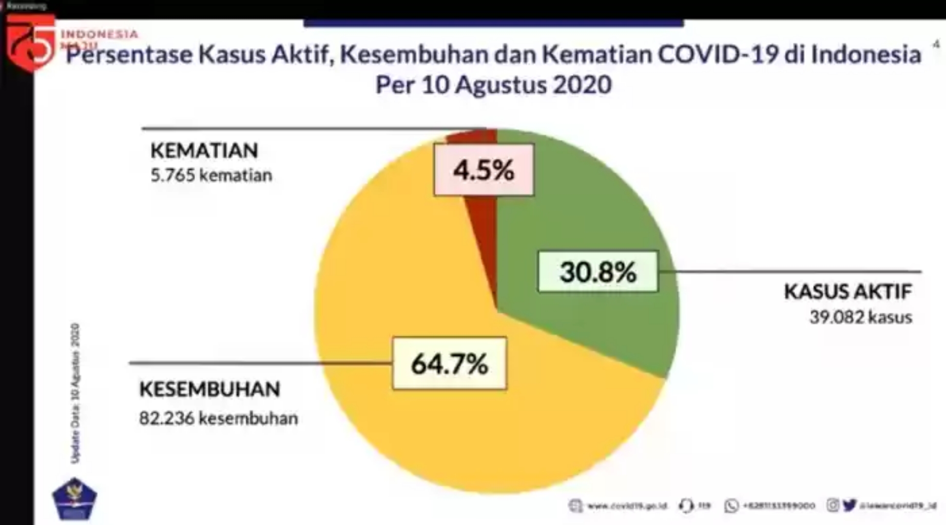 Satgas : Jumlah Kasus Positif Covid-19 Aktif Capai 39.082, 30,8% dari Keseluruhan