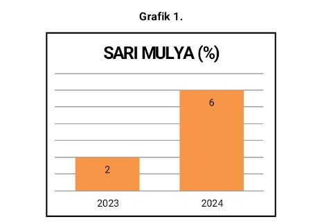 Hasil Analisis Data Pengukuran Stunting di Desa Sari Mulya