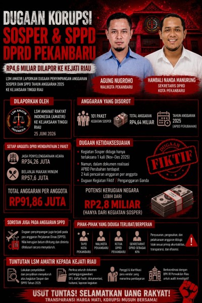 Dugaan Korupsi Sosper dan SPPD DPRD Pekanbaru Rp4,6 Miliar Dilapor ke Kejati Riau, Nama Sekwan dan Walikota Jadi Sorotan