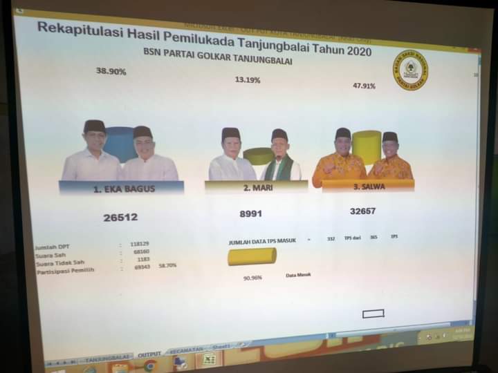 Pilkada Tanjungbalai, Pasangan Salwa Unggul Sementara