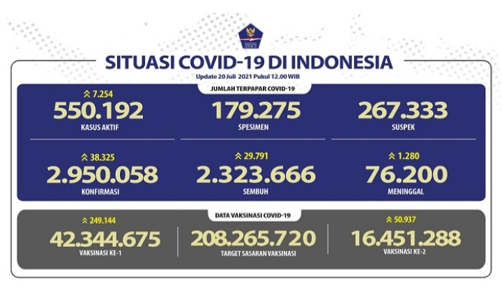 UPDATE Covid-19: Tambah 38.325 Kasus di Indonesia, 1.280 Meninggal Dunia
